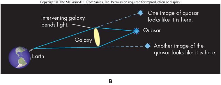 Gravitational Lenses Dark matter warps space just