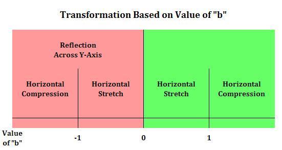 Transformations Summary Starting form: For purposes of the following table, the variables h and k are positive to make the forms more like what the student will encounter when solving problems