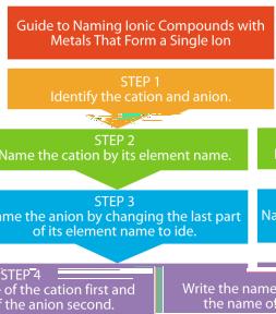 Naming Ionic Compounds with Two Elements To name a compound that contains two elements, identify the cation and anion.