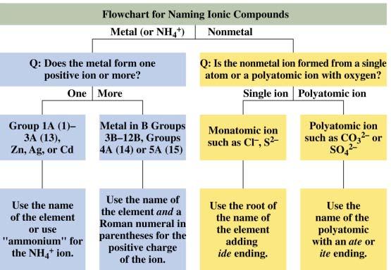 Flowchart for Naming Ionic Compounds Copyright 2005 by Pearson Education, Inc.