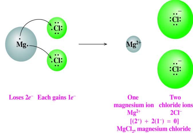 Charge Balance In MgCl 2 In MgCl 2, a Mg atom loses two valence electrons. two Cl atoms each gain one electron.