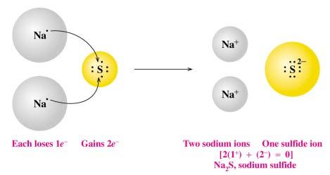 Charge Balance in Na 2 S In Na 2 S. two Na atoms lose one valence electron each. one S atom gains two electrons.