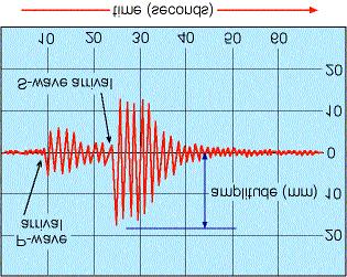 Figure 13. An idealized seismogram illustrating the sequential arrival of seismic waves.
