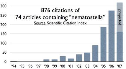 The number of such publications is increasing dramatically (Fig. 1a), as are the citations of these papers (Fig. 1b).