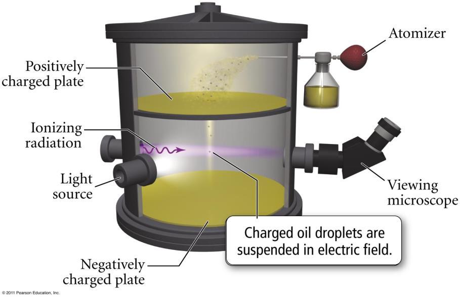 Since the atom is neutral, there must be a positively charged electric field as well. Thomson assumed there were no positively charged particles since none showed up in the experiment.
