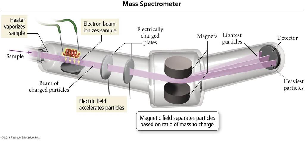 C h e m i s t r y 1 2 C h 4 : A t o m s a n d E l e m e n t s P a g e 9 Mass Spectrum quantifies the results The mass spectrum for zirconium
