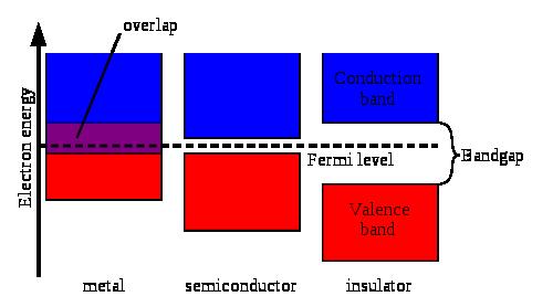 19 Figure 2.17 The Band diagram of materials. The two bands are overlapped in metal diagram. Thus, metal is a conductor which has many free electrons in its conduction band.