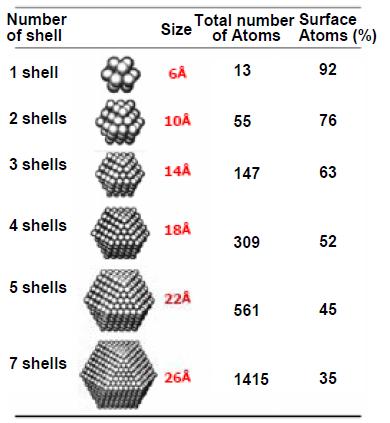 38 In particular, size of metals is reduced to nanometer scale, the interesting phenomenon occurs.