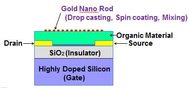 40 Figure 4.4 The deposition of Gold Nano Rods.