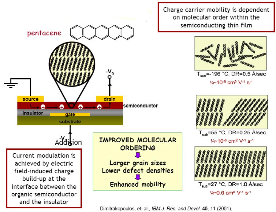3-1. Organic Semiconductor Conduction Mechanism in OFET Channel Field-Effect Mobility of OFET