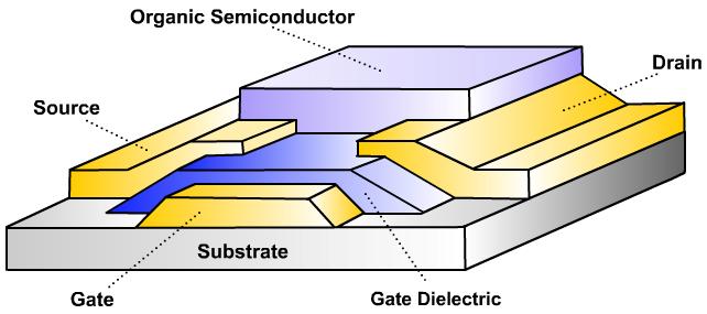 1. Introduction to OFETs Organic Field-Effect Transistor (OFET) Organic transistors are transistors that use organic molecules rather than silicon for their active material.