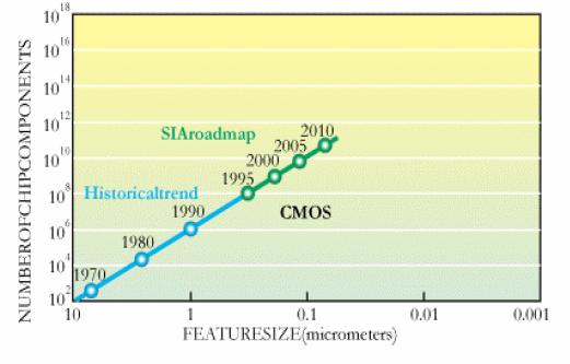 6. Future Prospects in OFETs CMOS Technology at 2010 Scaling of electron devices