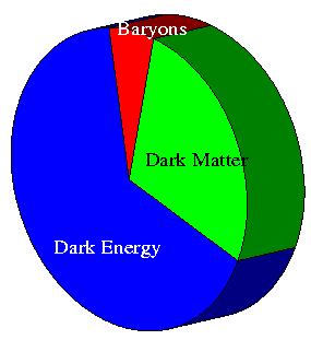 baryons + cold dark matter + dark energy the critical density for a flat universe: 2 3H0