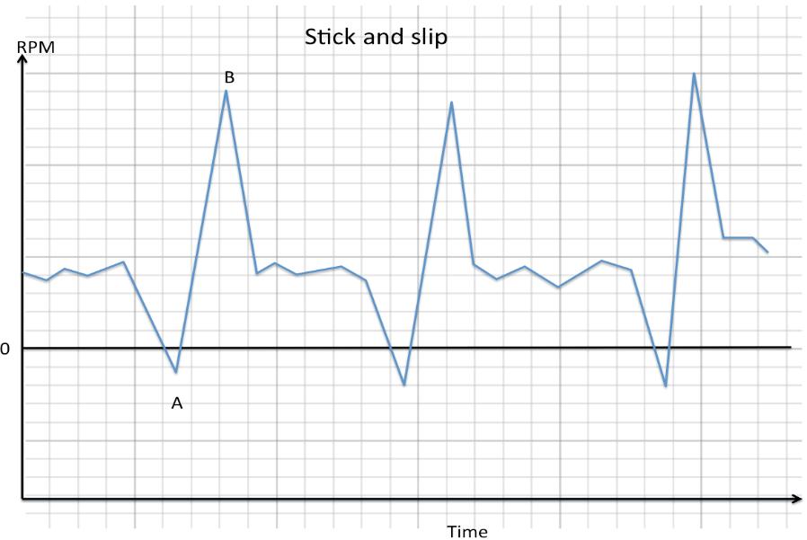 Figure 10: RPM behaviour during bit stick and slip. Later, the stored energy in the string releases where the RPM increases drastically at point B (slip point).