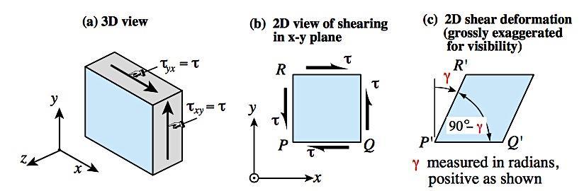 3.1.2 Shear stress Figure 22: An illustration of shear stress [14]. Shear stress is a stress condition where the load is parallel to the face of the material.