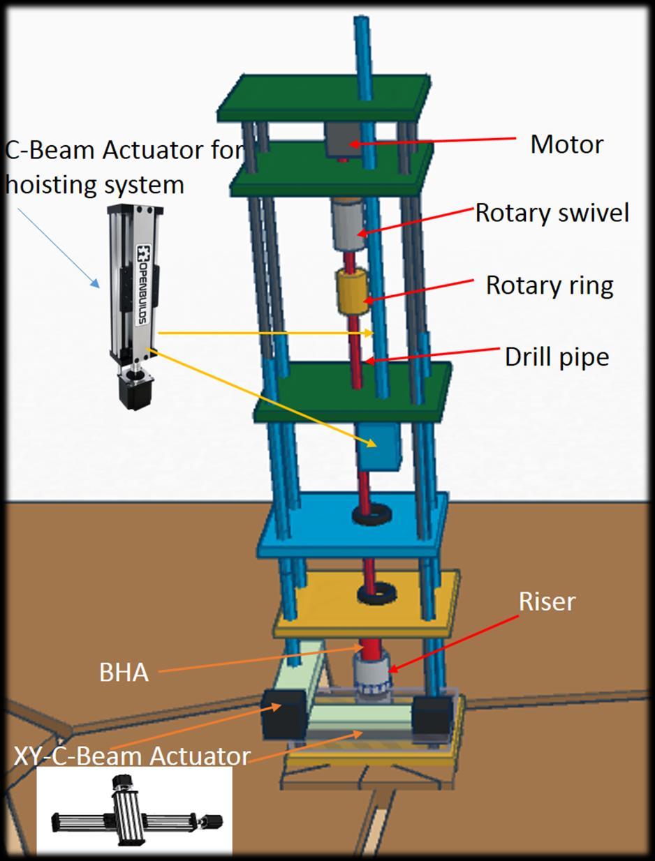 4.1 Construction of the rig Figure 47: Simple illustration of the whole rig and its components.