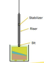 4.2 drilling string The drill string has a length of approximately 1.92m and includes the top drive components, drill pipe and bottom hole assembly (BHA).