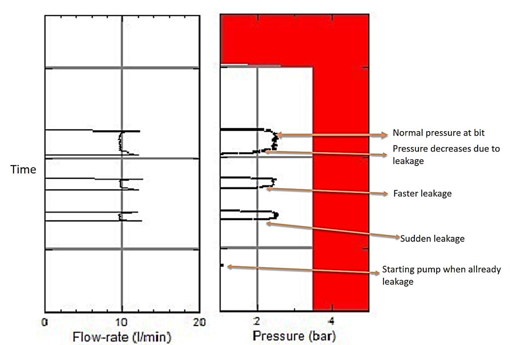 Figure 73: Logs from real-time controller while leakage testing different speeds of leakages.