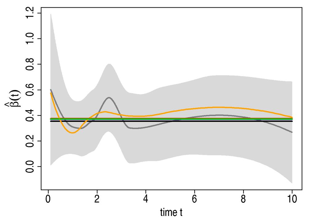 Semiparametric Extended Cox model ( ), the Reduced Rank model ( ) and the smoothed Schoenfeld residuals ( ) with their 95% pointwise confidence intervals ( ). Figure 4.