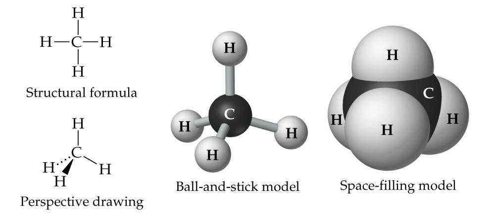 Structural Formulas Empirical and Molecular formulas tell us identity and quantity of atoms.