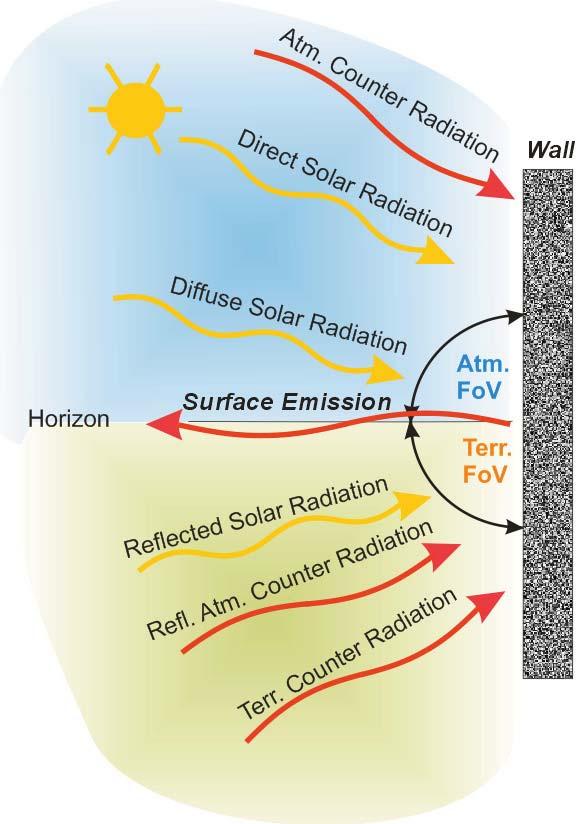 A positive value of the balanced net radiation will then lead to a heating up of the component s surface and a negative value will lead to a cooling off.