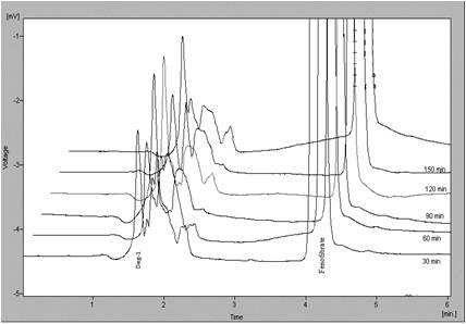 Fig. 5c: Overlain chromatograms of sample under acid