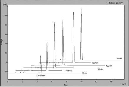 Fig. 6.5.c: Overlain chromatograms of sample under Neutral hydrolysis. (Feno-2) Fig.