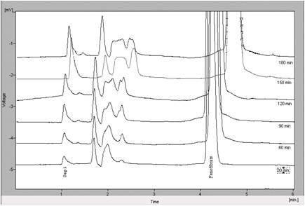 6e Overlain UV spectra of sample under Neutral hydrolysis (Feno-2) Fig.