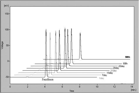 Fig. 7d Overlain UV spectra of sample under Oxidative hydrolysis (Feno-1) Fig. 7e Overlain UV spectra of sample under Oxidative hydrolysis (Feno-2) Fig.