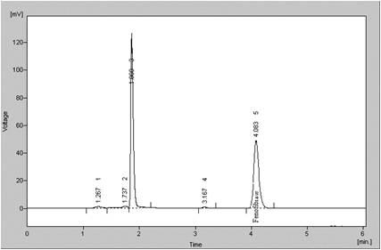 Fig. 2 : UV spectra of