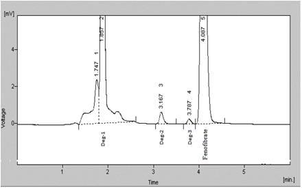 Fig 3 : Chromatogram of