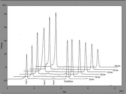 chromatograms of sample