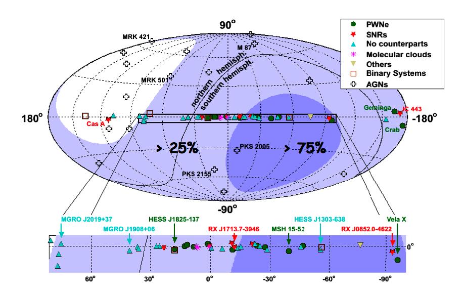 Figure 1: Integrated sky coverage in Galactic coordinates for a neutrino telescope located in the Mediterranean Sea.