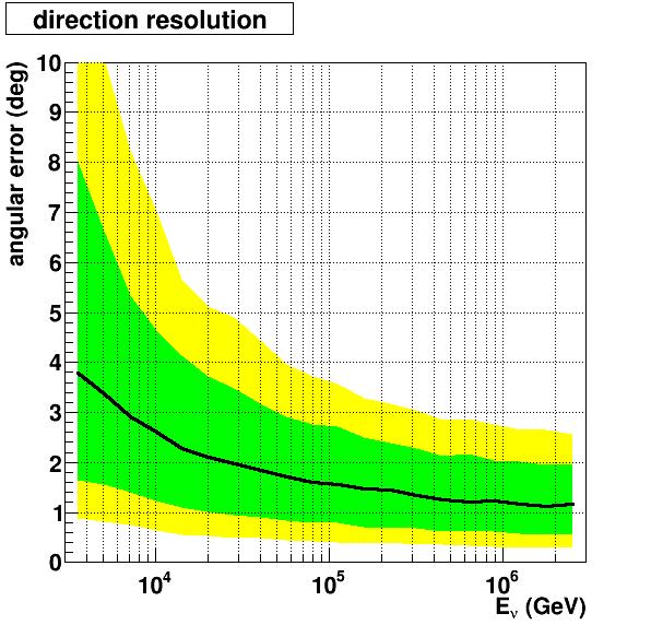 28 Simulation and Event Reconstruction Figure 4.3: The energy and direction resolution reported foraashowerfit by Aart Heijboer [1].