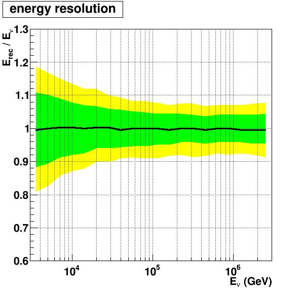 Shown are the angular error and the fraction of the reconstructed and the simulated neutrino energy, both as a function of simulated neutrino energy With these great results, it is interesting to