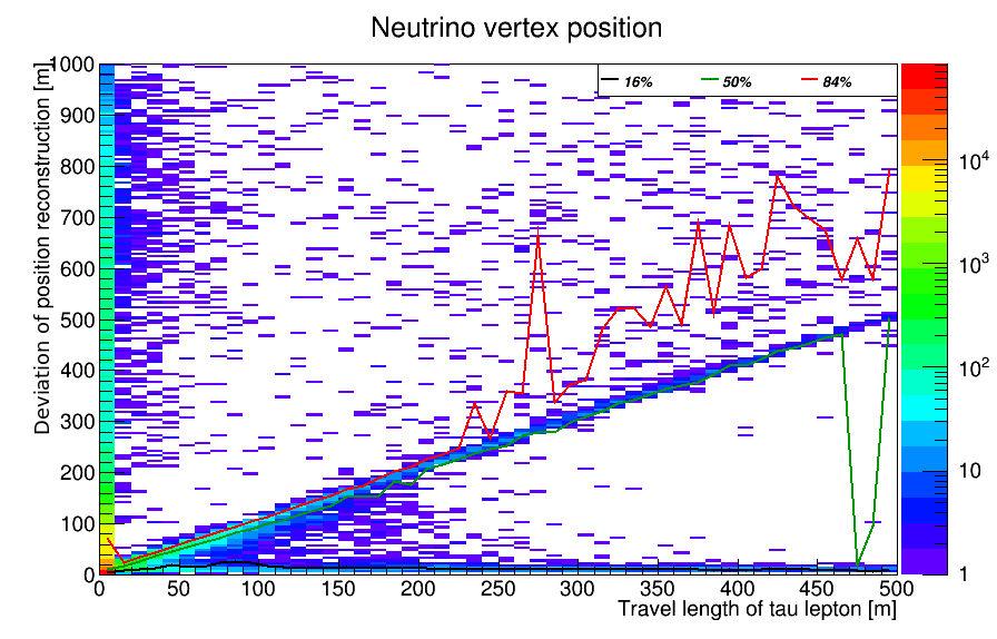 5.2 Separate Showers 37 travel length of the τ lepton affects the position reconstruction. This is shown in Figure 5.5. Here, the deviation of the position reconstruction is shown with respect to the neutrino vertex and with respect to the τ decay vertex.