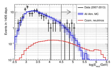 Diffuse neutrino flux Track events Cascade events Preliminary All-sky / All-flavor