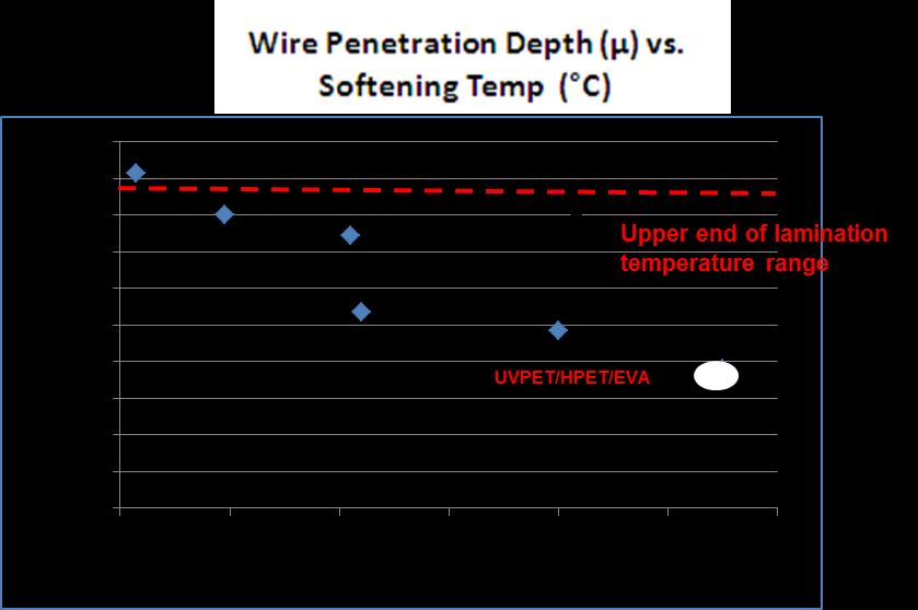 Susceptibility of Inner Layer to Wire