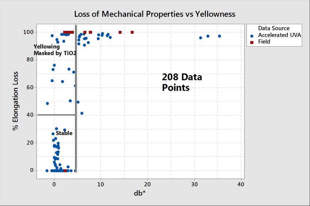 Loss of Mechanical Properties vs.