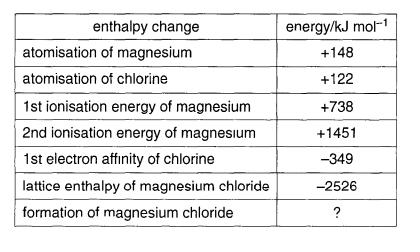 Student Activity 10 Calculating a value for ΔHf Using the tabulated values, calculate the enthalpy of formation for magnesium chloride.