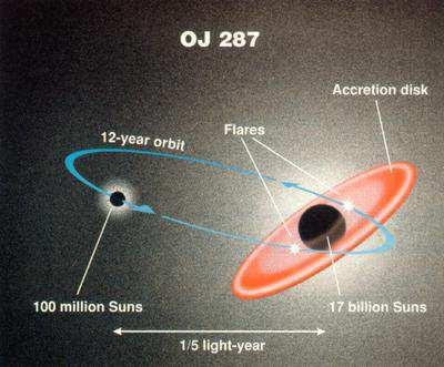 One example : the BL Lac OJ 287, a possible binary massive Black Hole OVV with a