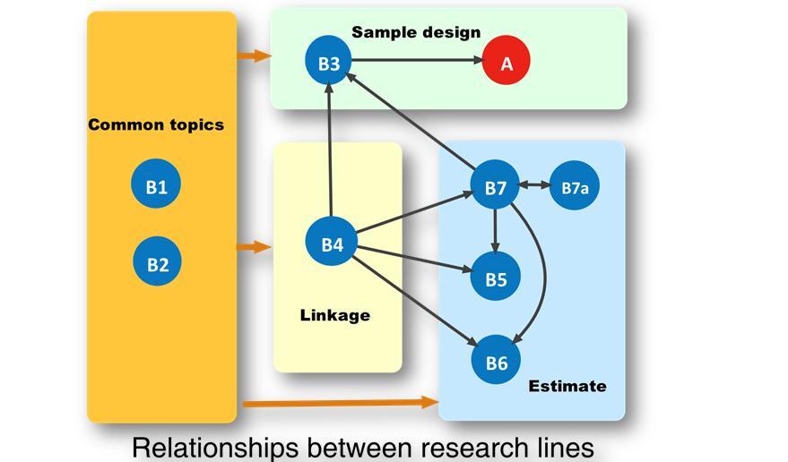 4. Research lines Interactions among sub-lines of activity (2) Most of the research sub-lines focus on specific