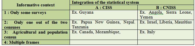4. Research lines Examples of the complexity of Observational Contexts (2) Informative context 1: Countries in which there is neither the census of the population nor the census of the agriculture