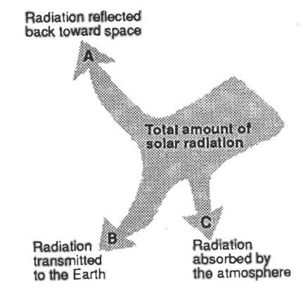 18. When Earth cools, most of the energy transferred from Earth s surface to space is transferred by the process of (1) conduction (3) refraction (2) reflection (4) radiation 19.