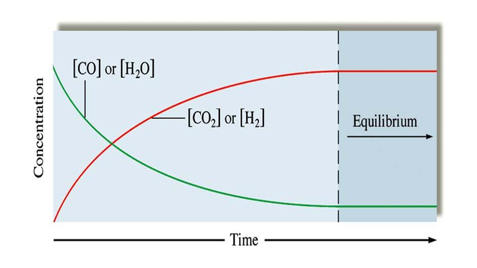 roducts and reactants occur over time Forward