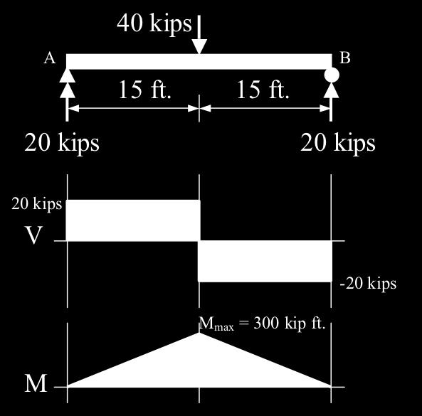 Examples #1 and # are the easiest types to solve because the weight of the beam is a uniform distributed load, therefore the load, shear, and moment diagrams have the same shape after the beam weight