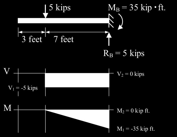 Notes for Strength of Materials, ET 00 Example #4 Select the lightest W-beam that will support a point load of 5 kips 3 feet from the end of a 10-foot cantilever beam. The maximum deflection is 0.