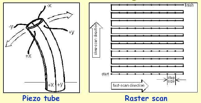 Raster scanning of piezoelectric scanner S Strain [Å/m], d Strain coefficient [Å/V], E Electric field