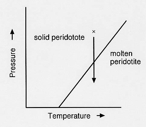 Diagram for Melting of Mantle Rock (peridotite) by Decrease in Pressure solidus Why do magmas form