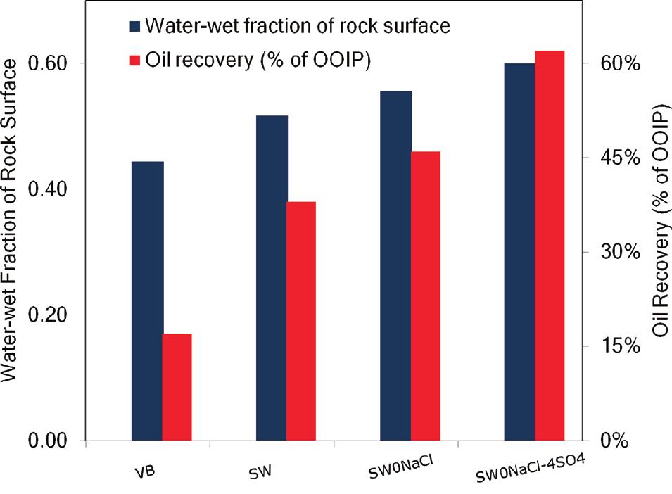 Figure 6. Chromatographic wettability analysis after spontaneous imbibition at 90 C using modified seawater: SW0NaCl and SW0NaCl 4SO 4. The cores were saturated with oil B with AN of 0.